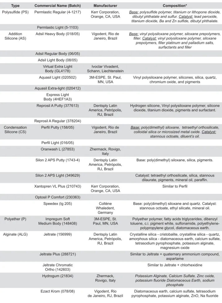 Figure 1- Impression materials used in the study 