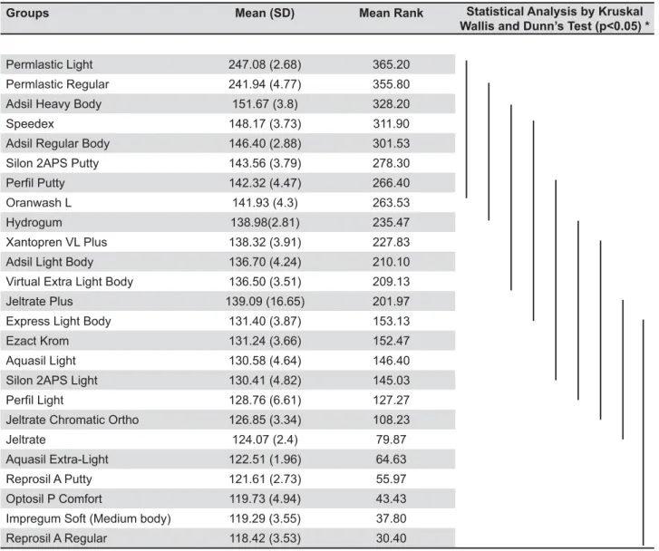 Table 1- Means and standard deviations (pixels) and results of statistical analysis of impression materials radiodensity  (Kruskal-Wallis and Dunn’s Method; p<0.05)