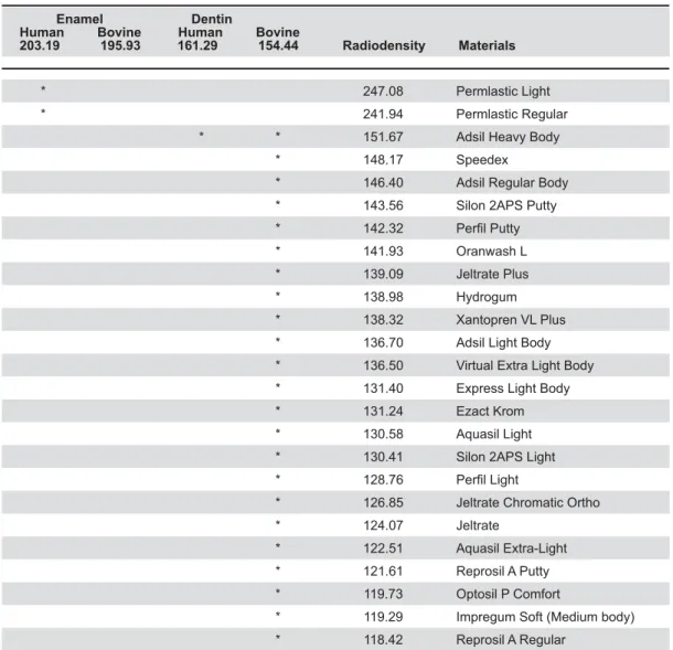 Table 2- Comparison of radiodensity (pixels) between tooth structures and impression materials by Kruskal Wallis and  Dunn’s Method (p<0.05)