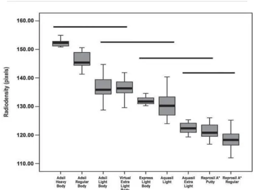 Figure 2- Comparison of radiodensity of addition silicon materials
