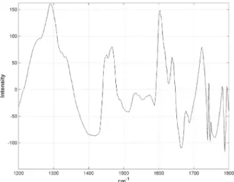 Figure 4- Raman spectra for Duo-link cured cement layer  used with Xeno III (middle region)