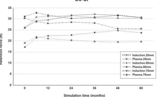 Figure 1- Retention force (N) of Co-Cr metallic frameworks for undercut (mm) x casting method (induction/centrifugation  or plasma/vacuum-pressure) x time of insertion/removal simulation (months)