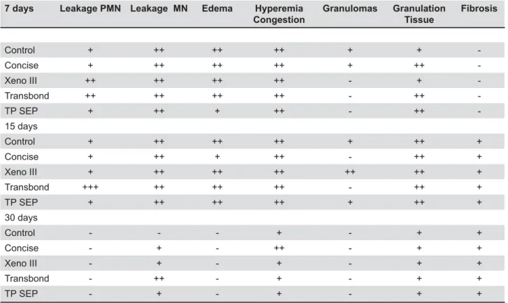 Table 2- Mean values for the biopsy results regarding the samples studied during the 3 periods of time (7, 15, and 30 days  after implantation)