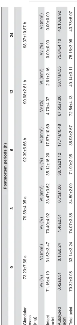 FIGURE 2- Linear regression analysis of the total volume  of autolyzed acini from 0 to 12 h postmortem