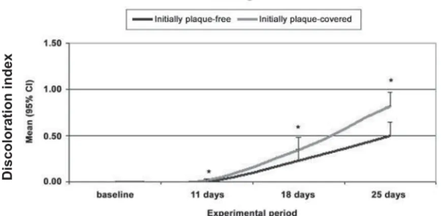 Figure 3- Mean discoloration intensity index in surfaces initially plaque-free or plaque-covered at different experimental  periods