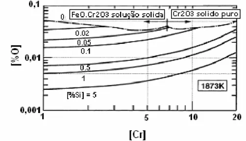Figura 3.8 – Equilíbrio entre o Cr e O contidos no aço em função do teor de silício à  1873K (ITOH, 2002)