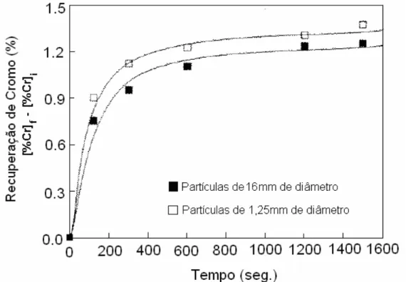 Figura 3.10 – Recuperação do cromo no aço em função do tempo e do tamanho das  partículas de ferro silício (LEE, 2003) 