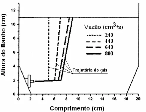 Figura 3.11 – Profundidade de penetração das bolhas para uma altura do metal de 11  cm e diferentes vazões (BJURSTROM, 2006)