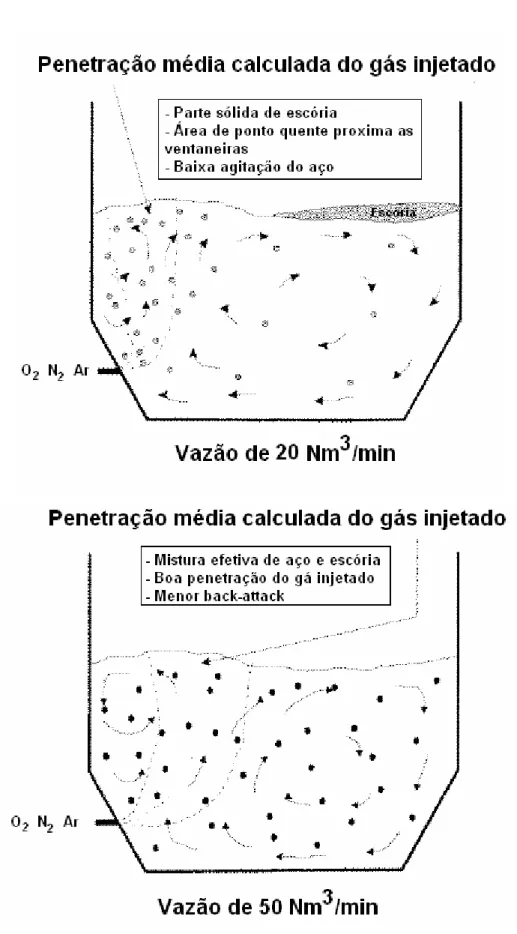 Figura 3.13 – Descrição esquemática dos efeitos das vazões em um modelo à água  (FABRITIUS, 2001) 