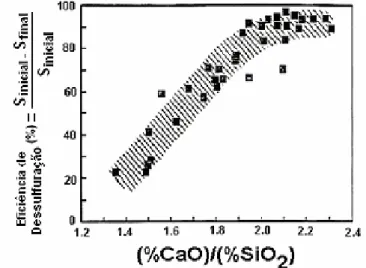 Figura 3.15 – Eficiência de dessulfuração em função do índice de basicidade  (CaO/SiO 2 ) da escória (NIN,2009)