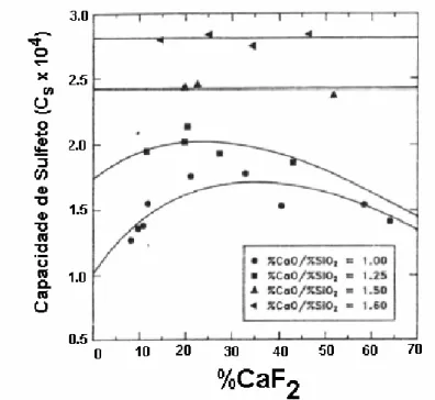 Figura 3.17 – Efeito do (CaO/SiO 2 ) e do %CaF 2  na capacidade de sulfeto de uma 