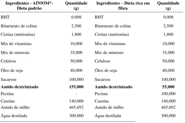 Tabela 2.  Ingredientes da dieta AIN93M*  – uso em animais com idade superior a seis  semanas e da dieta rica em fibra solúvel