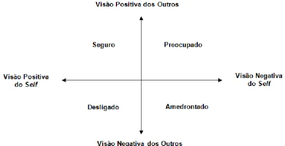 Figura 1. Modelo Bidimensional da Vinculação Bartholomew e Horowitz (1991). 