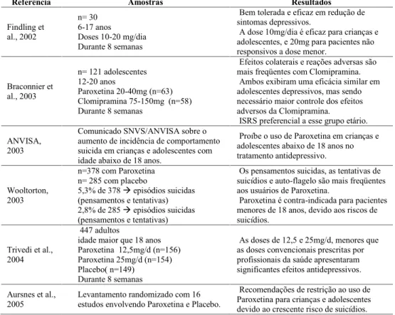 TABELA  1. Trabalhos  sobre  Paroxetina,  selecionados  conforme  critério  nas  bases PUBMED e LILACS.