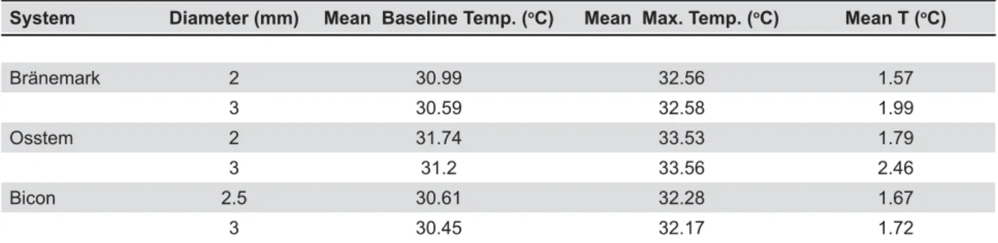 Table 2- Mean baseline temperature, maxiamum temperature, and temperature difference according to implant drill  systems and drill diameter