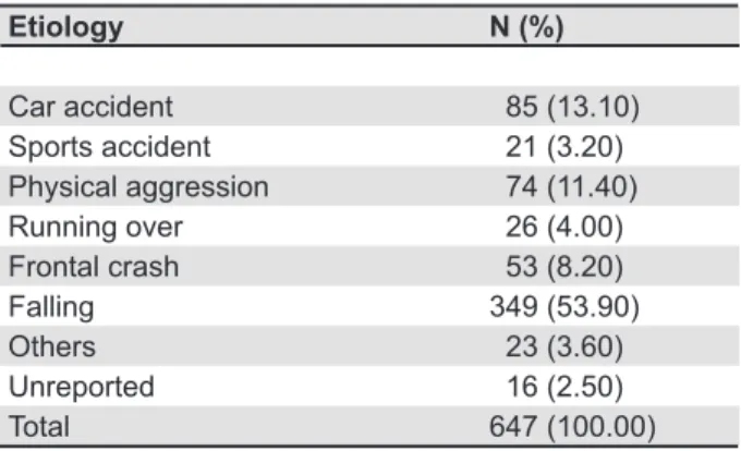 Table 5- Frequency of the different types of trauma to the  permanent maxillary central incisors