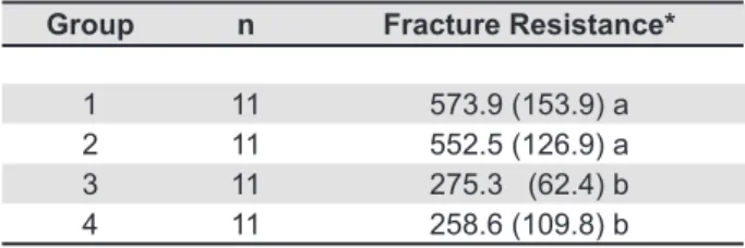 Table  1-  Means  and  standard  deviations  of  fracture  resistance (N) for the four groups