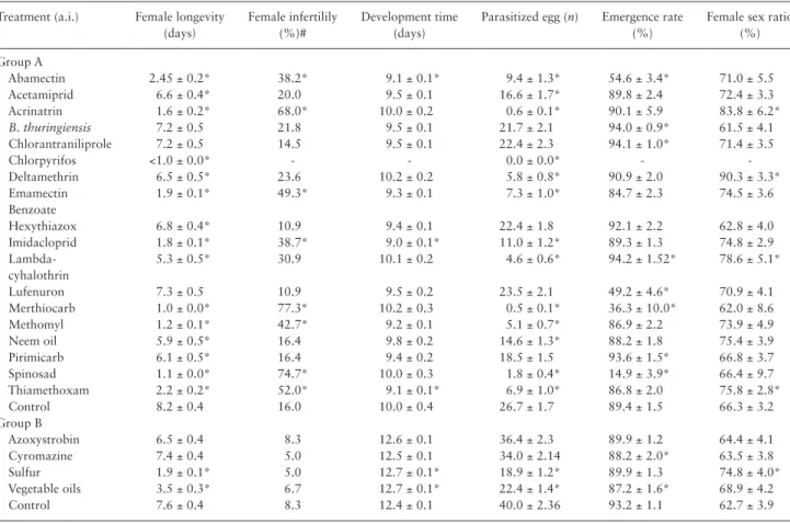 Table 2.  Mean (± SE) female longevity, female infertility rate, development time (egg to adult), number of parasitized host eggs that turned  black, emergence rate and female sex ratio of offspring of T