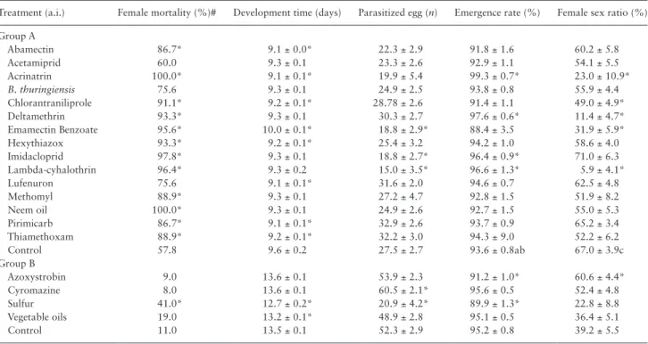 Table 4.  Female mortality rate after 7 d of parasitism, mean (± SE) development time (egg to adult), number of parasitized host eggs that  turned black, emergence rate and female sex ratio of offspring of T