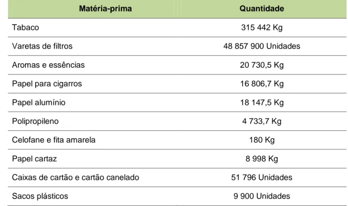 Tabela 3.3 – Principais matérias-primas consumidas e respectivas quantidades (2009). 