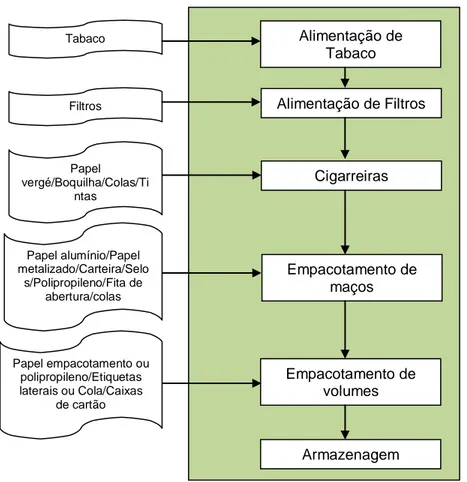 Figura 3.7 – Fluxograma do processo de produção de cigarros. 