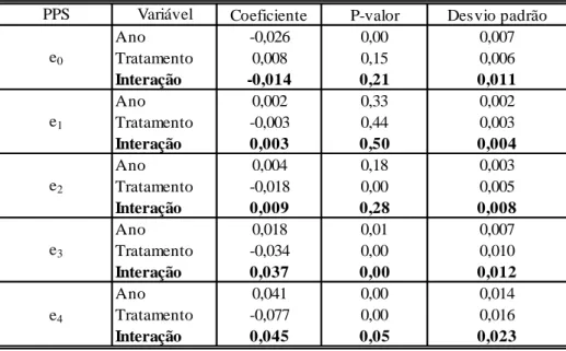Tabela 16  – Resumo dos resultados do Exercício III com o modelo de probabilidade linear com desenho  complexo  – MG e SP 