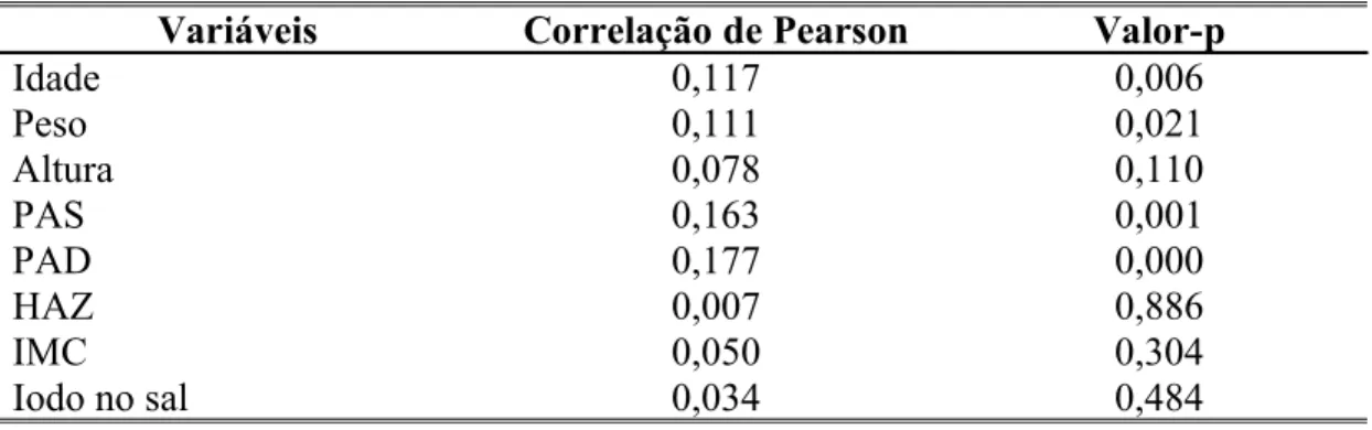 Tabela 4 – Resultados da análise de correlação de Pearson da concentração de iodo na  urina com idade, peso, altura, PAS, PAD, HAZ, IMC e concentração de iodo no sal de  escolares de quatro escolas públicas, êespasiano-MG., 2009