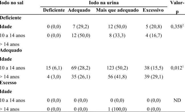 Tabela   10   –   Análise   de   resíduos   entre   concentração   de   iodo   na   urina   e   idade   para   os  escolares de quatro escolas públicas que tiveram iodo no sal adequado, êespasiano-MG.,  2009