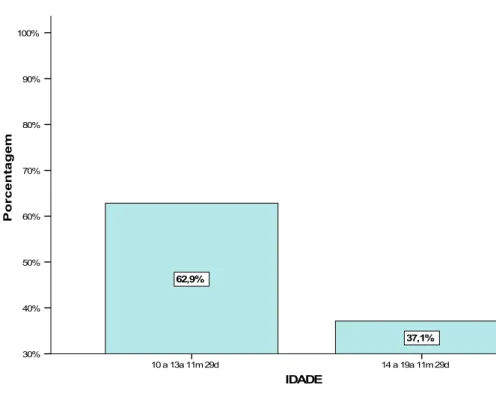 Figura  2: Distribuição de frequência das faixas etárias dos 428 escolares de quatro escolas públicas de êespasiano-MG., 2009.