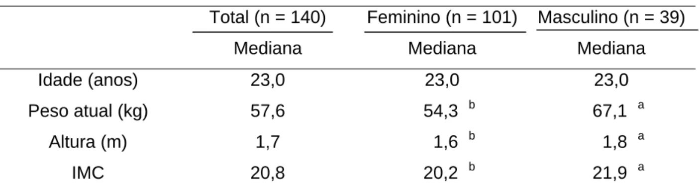 Tabela 7: Mediana da idade, peso, altura e índice de massa corporal de indivíduos  universitários, segundo o sexo – Belo Horizonte, Minas Gerais, 2004 