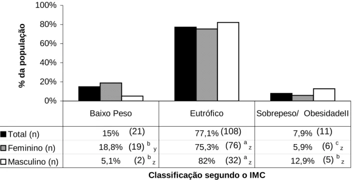 Figura 2: Classificação dos indivíduos segundo o índice de massa corporal por sexo –  Belo Horizonte, Minas Gerais, 2004