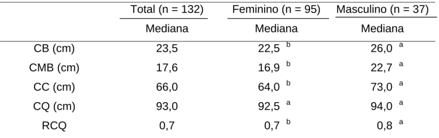 Tabela 8: Mediana das circunferências de braço, muscular do braço, cintura e quadril, e  relação cintura-quadril de indivíduos universitários, segundo o sexo – Belo  Horizonte, Minas Gerais, 2004