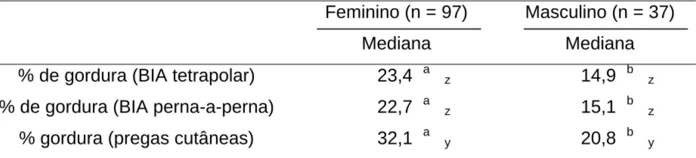 Tabela 9: Percentual de gordura corporal (mediana) segundo o sexo, de indivíduos  universitários, avaliados pelas impedâncias bioelétricas tetrapolar e  perna-a-perna e pelo somatório das pregas cutâneas – Belo Horizonte, Minas Gerais,  2004 