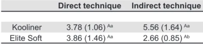 Table 3- Color change means (standard deviation) of the  materials obtained by the direct and indirect techniques