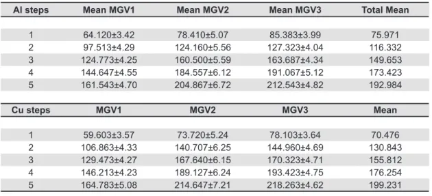 Table 6- MGVs and standard deviations of three Al stepwedges with 2-10-mm-thick steps, and three Cu stepwedges with  0.03, 0.06, 0.10, 0.14, and 0.18-mm-thick steps