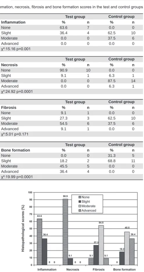 Table 1-  Inlammation, necrosis, ibrosis and bone formation scores in the test and control groups
