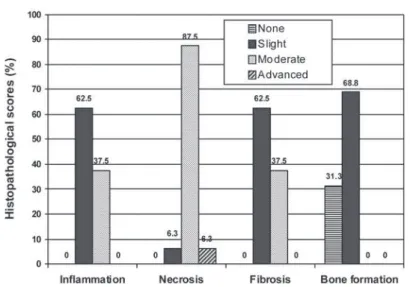 Figure 2-  Comparison of inlammation, necrosis, ibrosis and bone formation scores in control group in percentage