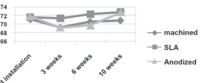 Figure  5-  The  bone-to-implant  contact  (BIC)  ratio  in  different types of implant