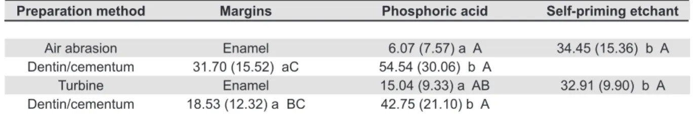 Table  1-  Mean  values  and  standard  deviations  of  microleakage  for  enamel-  and  dentin/cementum-composite-interface  according to the preparation method and surface treatment