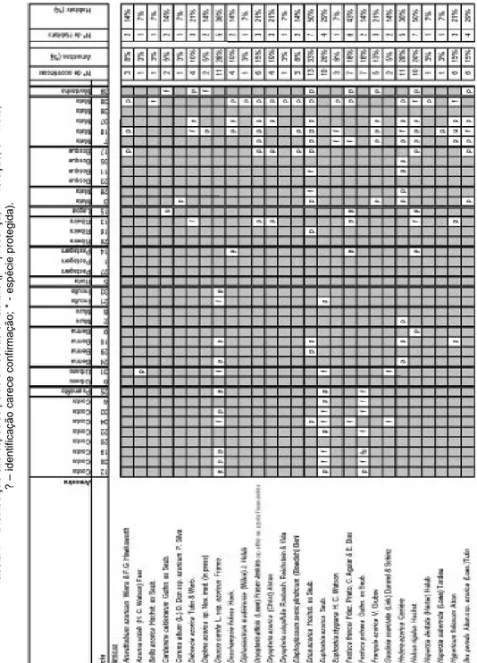 Tabela II – Distribuição das espécies pelas amostras e habitats (p – presença; f – floração; u – fruto; ? – identificação carece confirmação; * - espécie protegida).