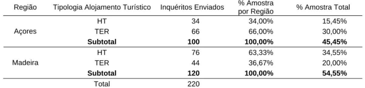 Tabela 1: Composição do Universo e da Amostra 