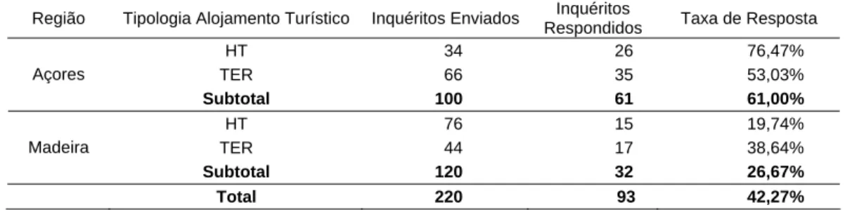 Tabela 2: Percentagem de Respostas por Região e Tipo de Alojamento Turístico. 