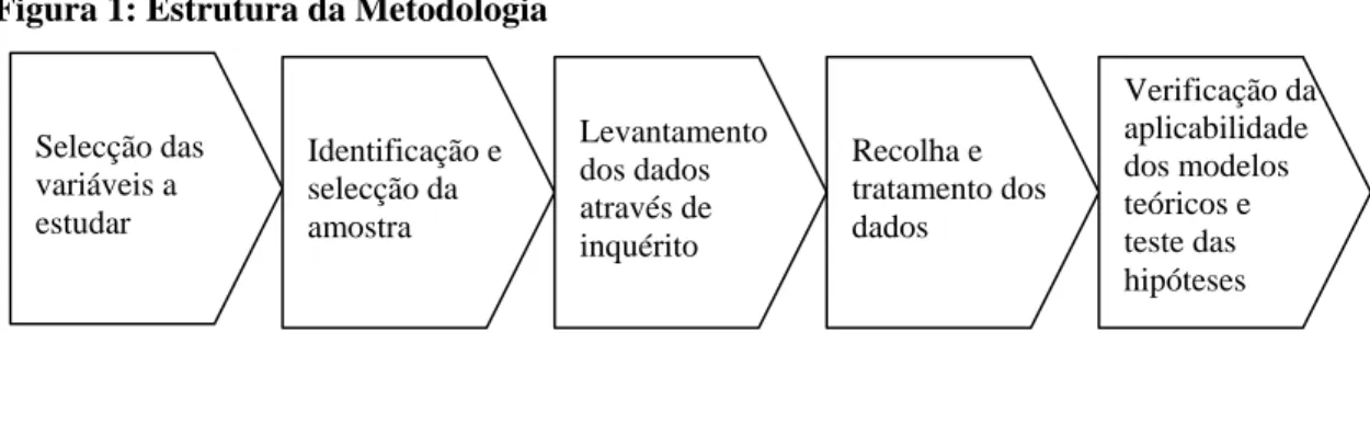 Figura 1: Estrutura da Metodologia 