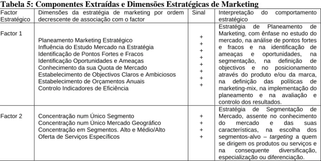 Tabela 5: Componentes Extraídas e Dimensões Estratégicas de Marketing 