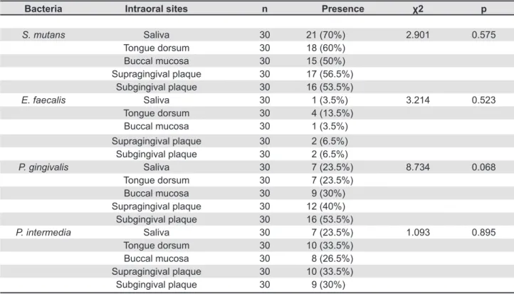 Table 1- Prevalence of bacterial species in samples from different intraoral sites   