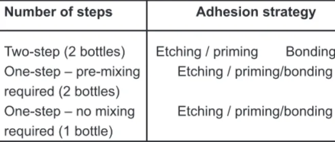 Figure  9-  Self-etching  systems  –  adhesion  strategies  according to the number of steps