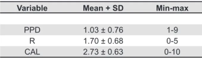 Table 1- Mean and standard deviation of periodontal clinical  parameters: Probing Pocket Depth (PPD), Recession (R)  and Clinical Attachment Level (CAL)