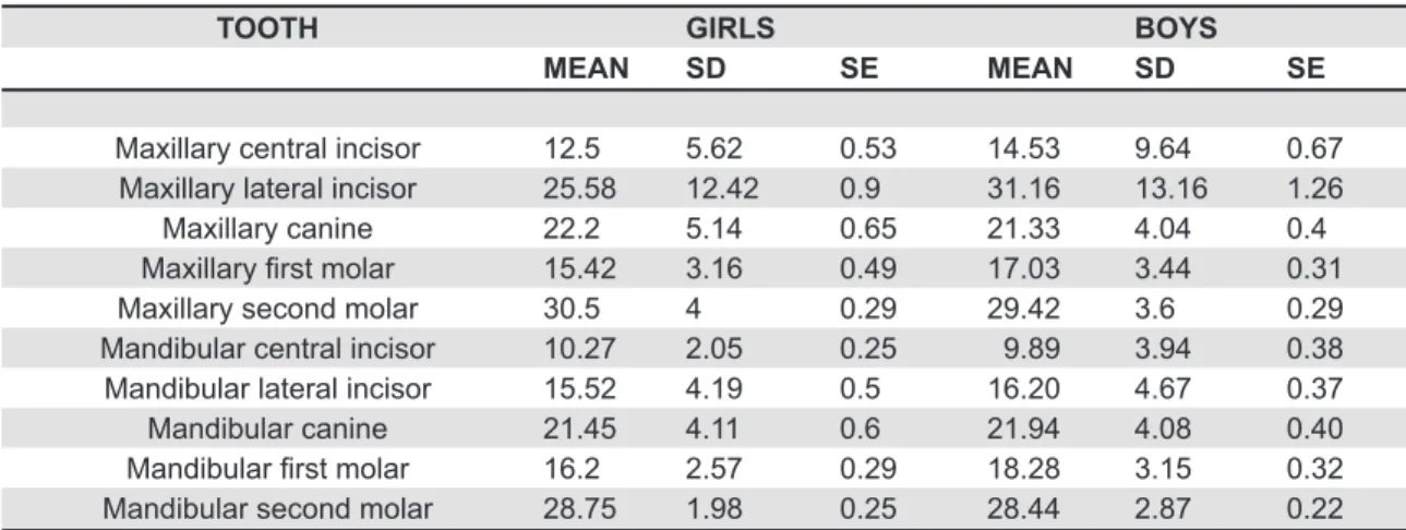 Table  1-  Mean,  Standard  Deviation  (SD),  and  Standard  Error  (SE),  in  months,  of  eruption  of  maxillary  and  mandibular  primary teeth in girls and boys