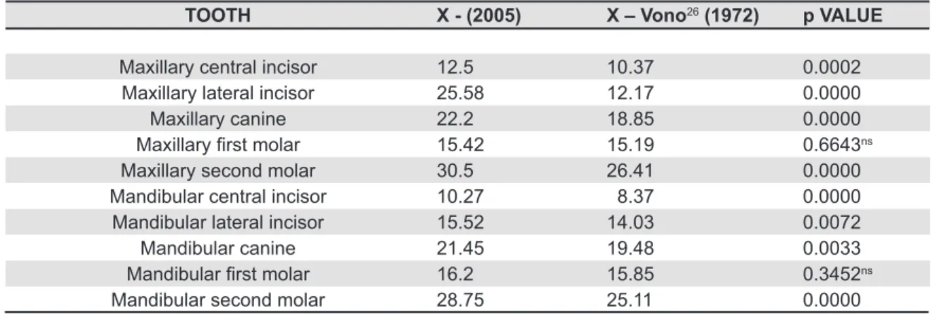 Table 3- Comparison of mean ages of eruption of primary teeth of girls with complete bilateral cleft lip and palate (X-2005)  versus girls without clefts (X-Vono 26 ;'<=>?@8'9*!*#)*#:!$$&amp;')#5-#(:!-*'.#334%4-:4'!*'2AB8BC