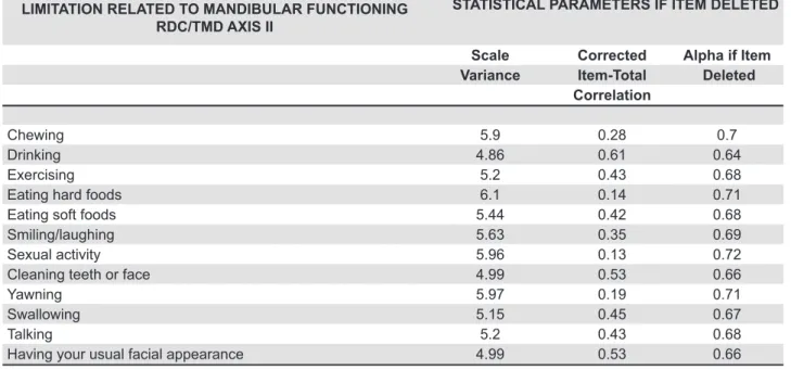 Table 2- Internal consistency of limitations related to mandibular functioning values of RDC/TMD Axis II, evaluated by test- test-retest in 30 patients